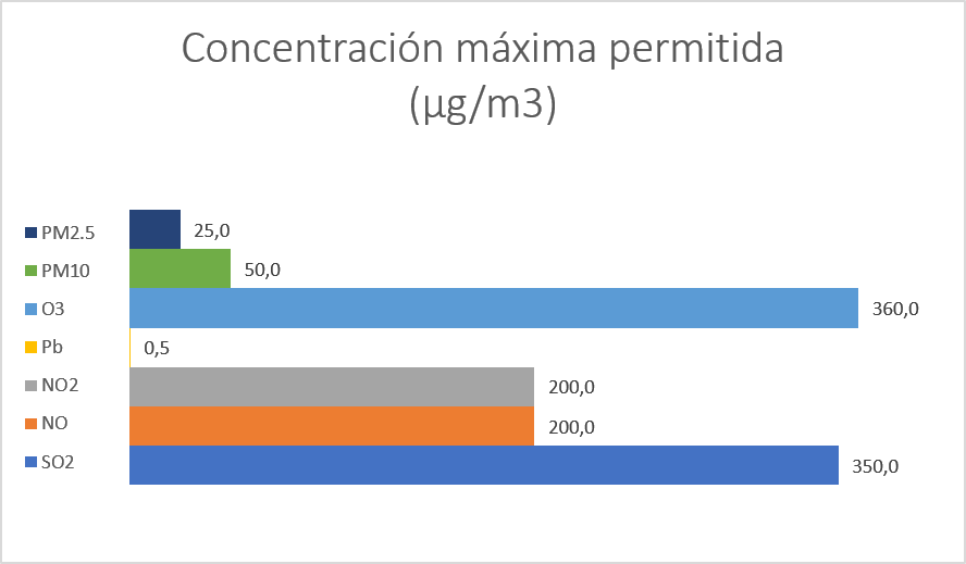 Concentración máxima permitida (µg/m3)
